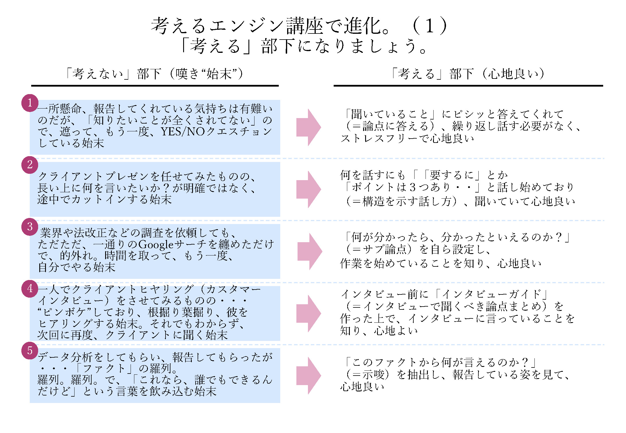 考えるエンジン講座の受講前後 どうかわるのか Befor After 考えるエンジン講座 For ビジネス